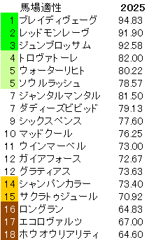 2025　安田記念　馬場適性指数